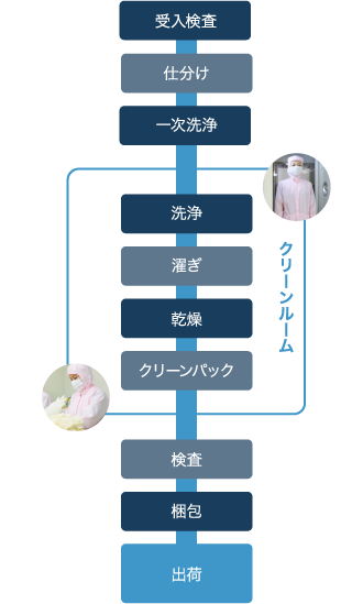 クリーン洗浄の流れ!